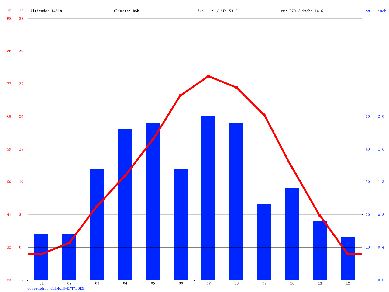 Pueblo climate Average Temperature, weather by month, Pueblo weather