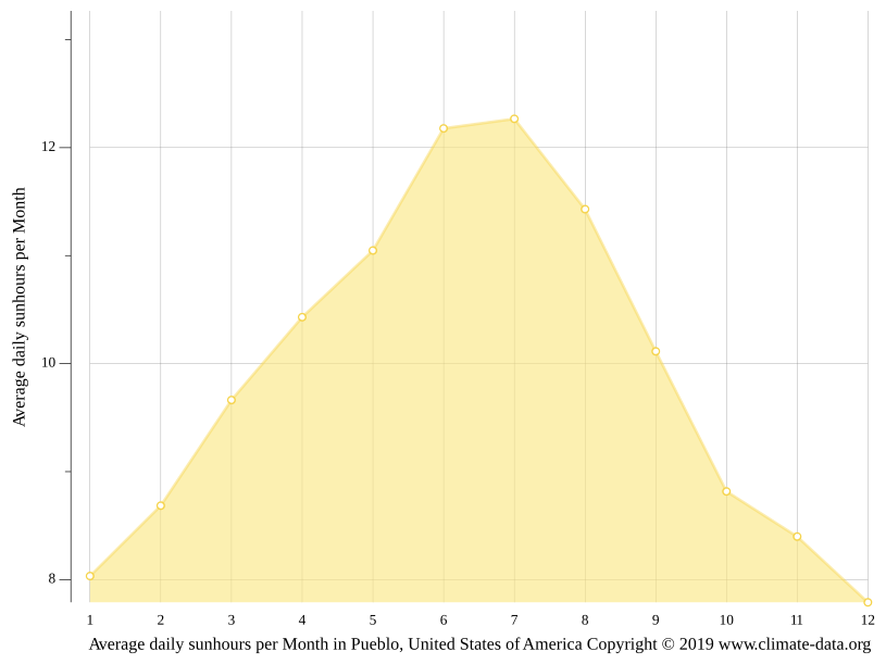 Pueblo climate Weather Pueblo & temperature by month