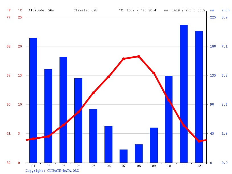 Centralia climate Weather Centralia & temperature by month