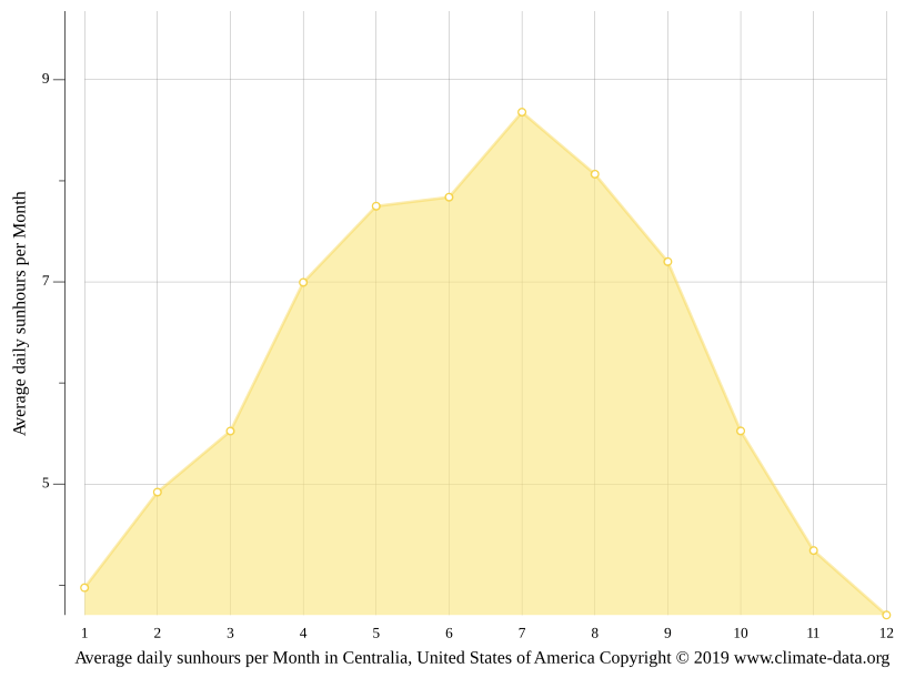 Centralia climate Weather Centralia & temperature by month