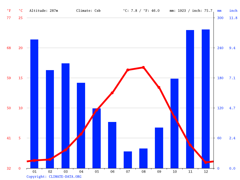 Klima Morton Wetter, Klimatabelle & Klimadiagramm für Morton