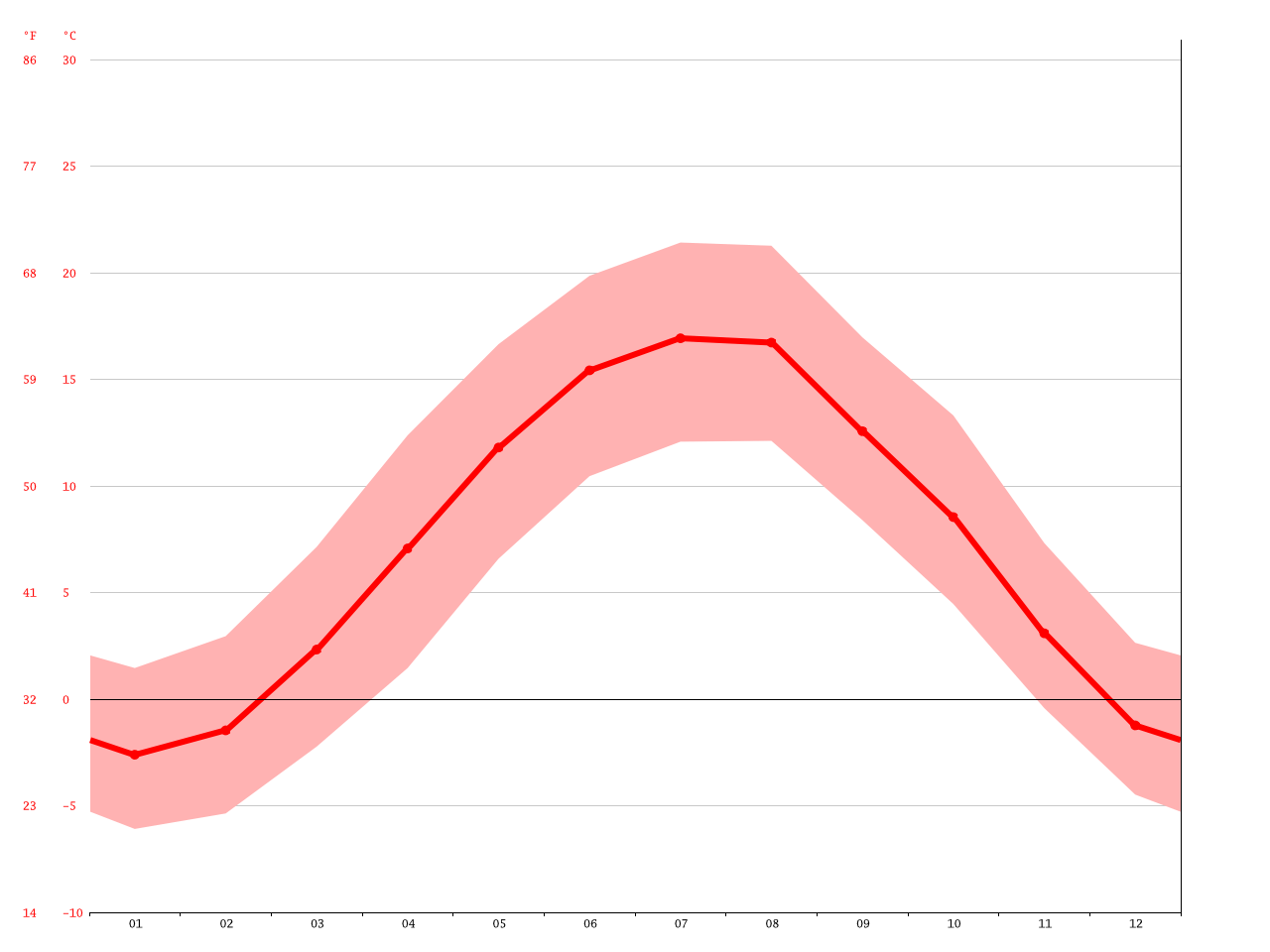 Bergen climate Average Temperature, weather by month, Bergen weather