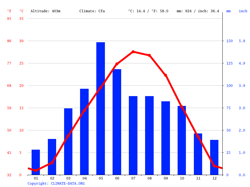 Klima Wichita Wetter, Klimatabelle & Klimadiagramm für Wichita