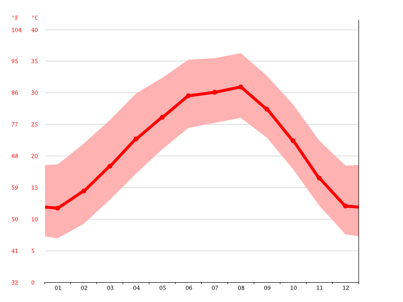 Clima Del Rio Temperatura, Climograma y Tabla climática para Del Rio