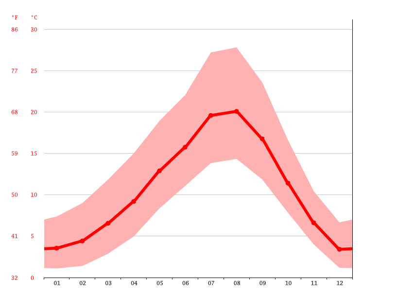 Camas climate Average Temperature, weather by month, Camas weather