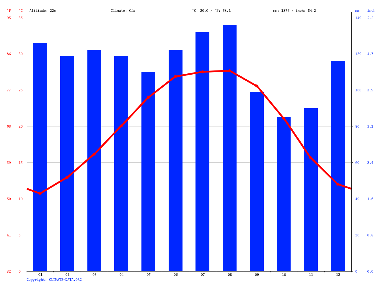 Baton Rouge climate Average Temperature, weather by month, Baton Rouge weather averages