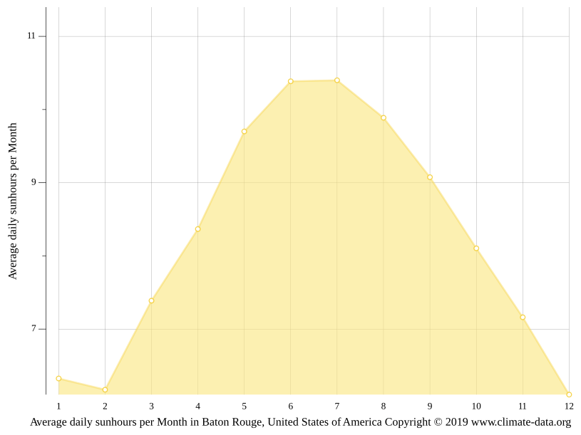 Baton Rouge climate Weather Baton Rouge & temperature by month