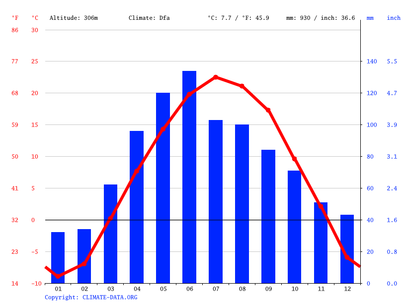 Rochester climate Weather Rochester & temperature by month