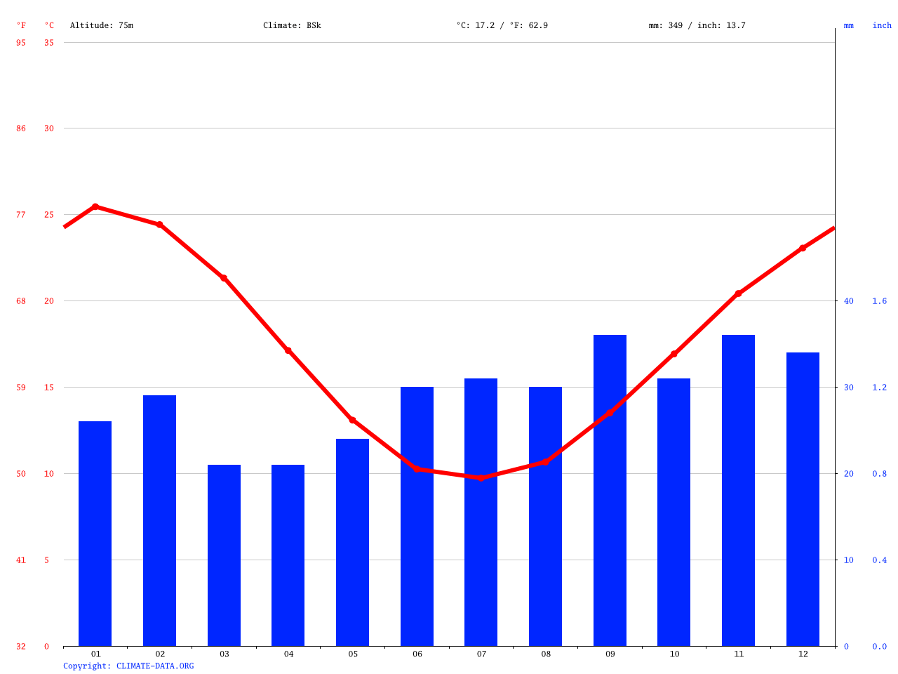 Swan Hill climate Average Temperature, weather by month, Swan Hill