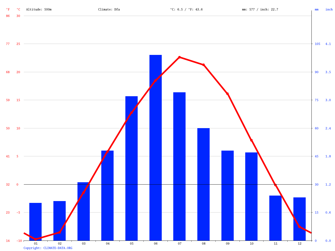 Klima Bismarck Wetter, Klimatabelle & Klimadiagramm für Bismarck