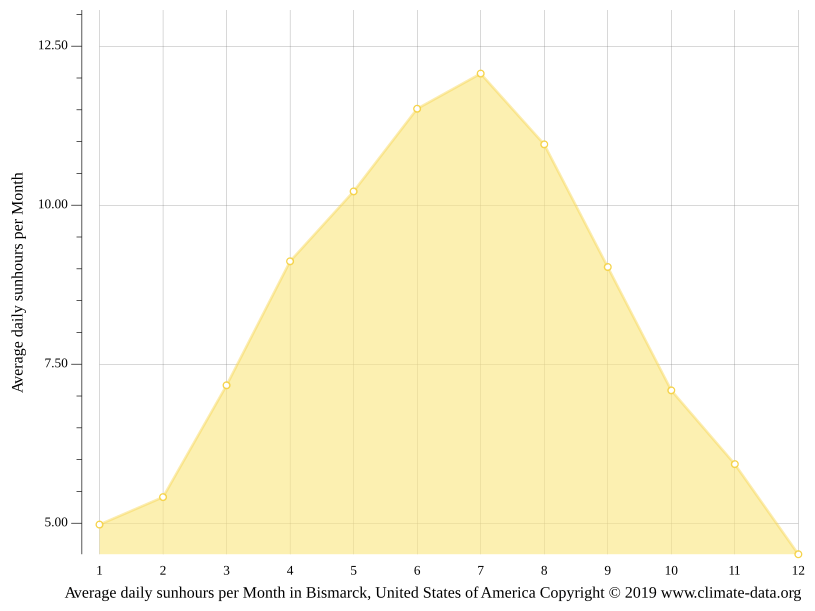 Bismarck climate Weather Bismarck & temperature by month