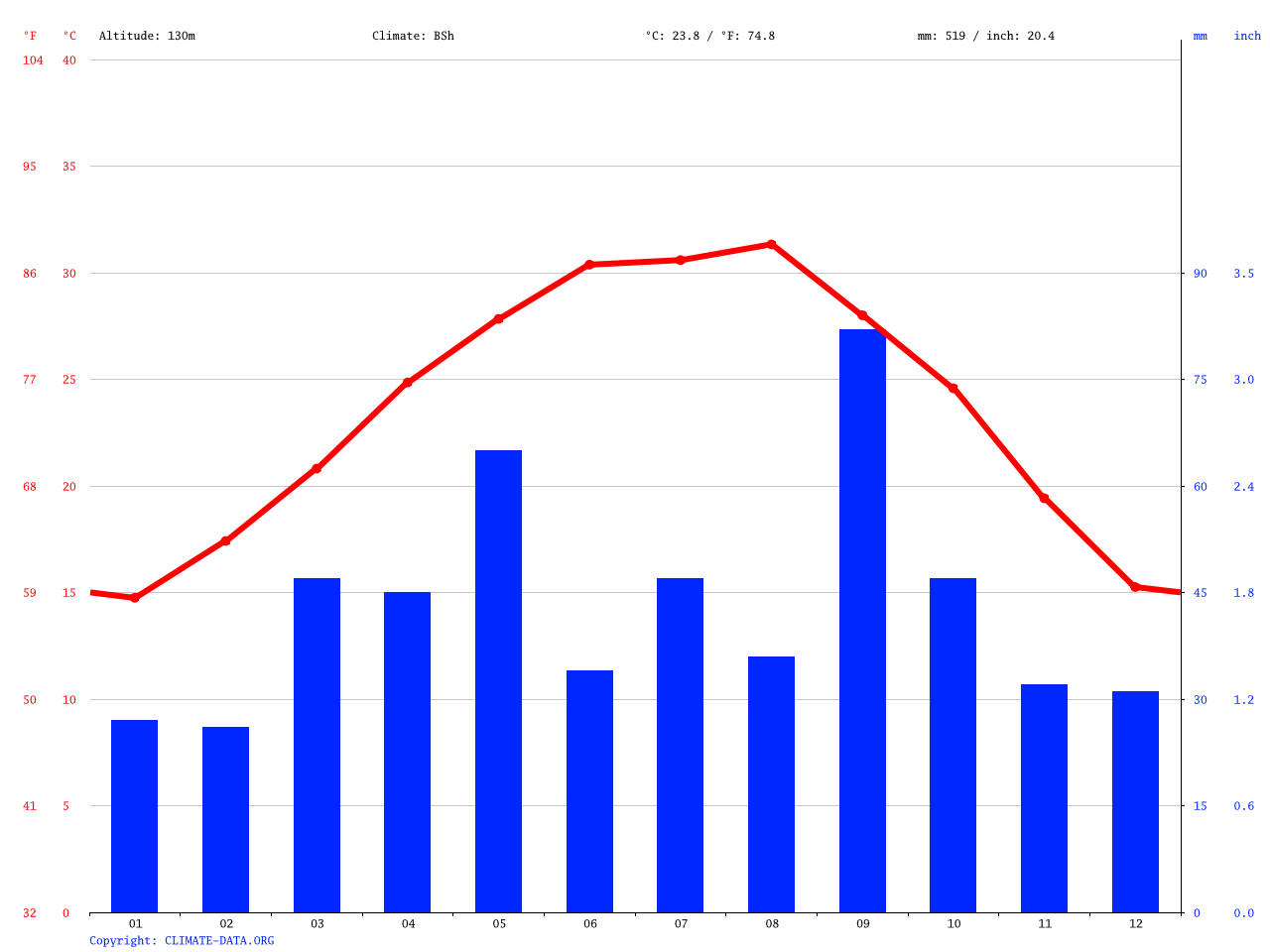 Laredo climate Average Temperature, weather by month, Laredo weather