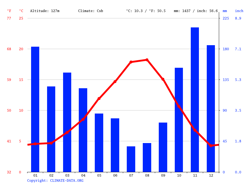 Lynnwood climate Weather Lynnwood & temperature by month