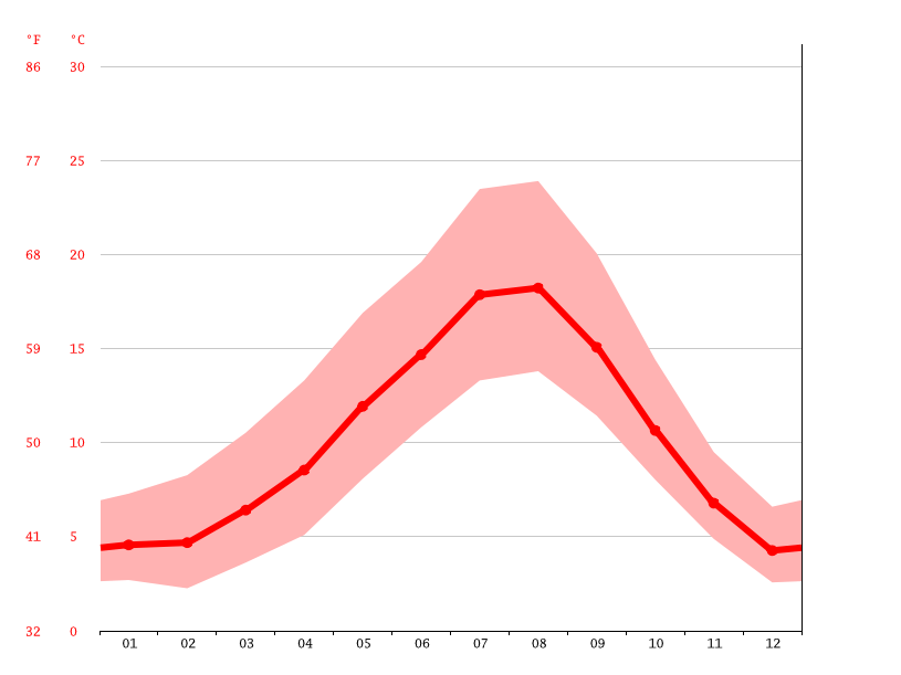 Lynnwood climate Weather Lynnwood & temperature by month