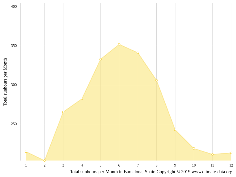 Climat Barcelone Température de l'eau à, Température moyenne Barcelone