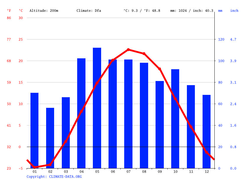 Grand Rapids climate Weather Grand Rapids & temperature by month