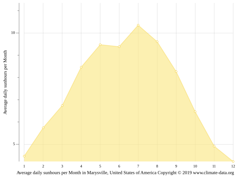 Marysville climate Weather Marysville & temperature by month