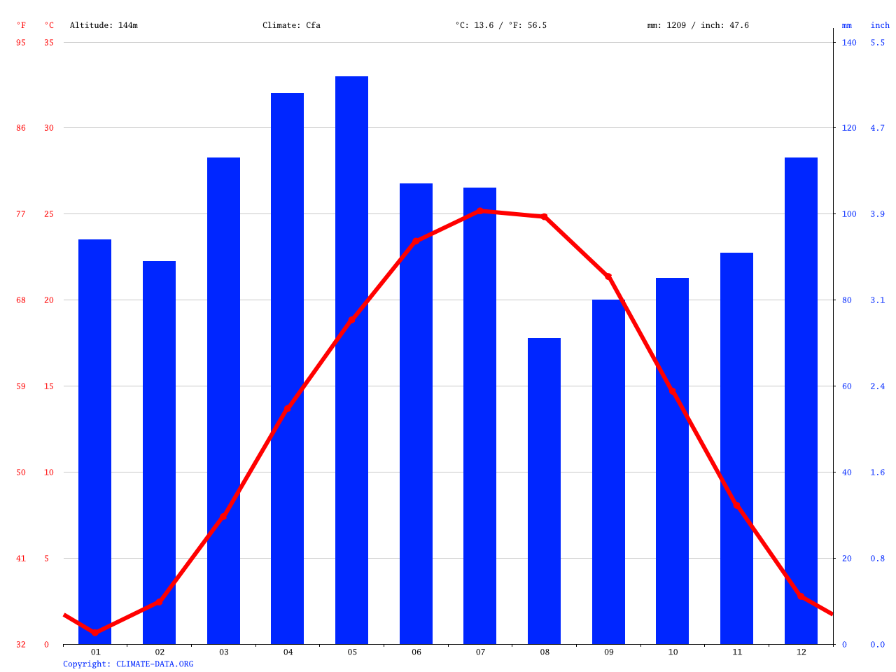 Louisville climate Average Temperature, weather by month, Louisville