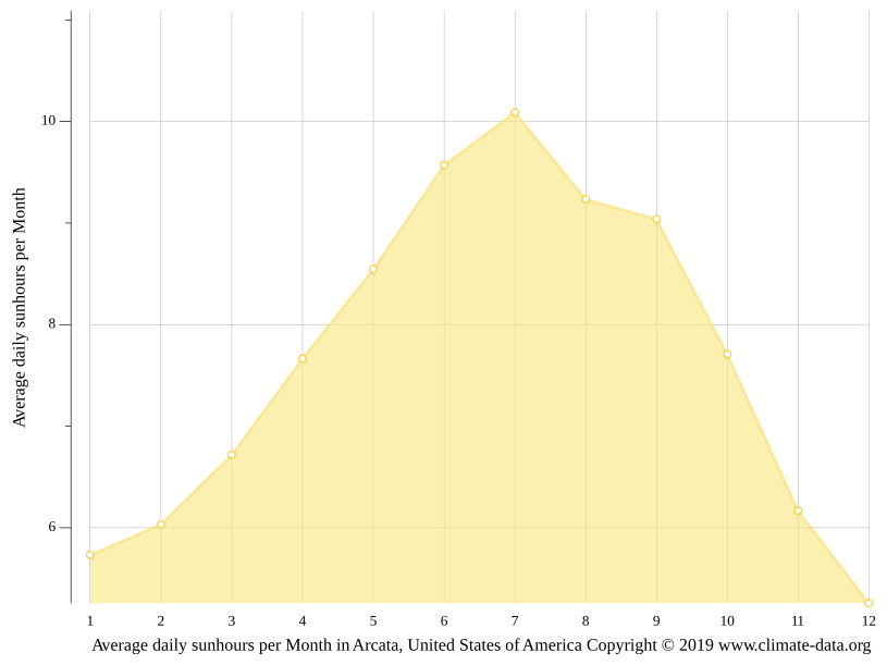 Arcata climate Average Temperature by month, Arcata water temperature