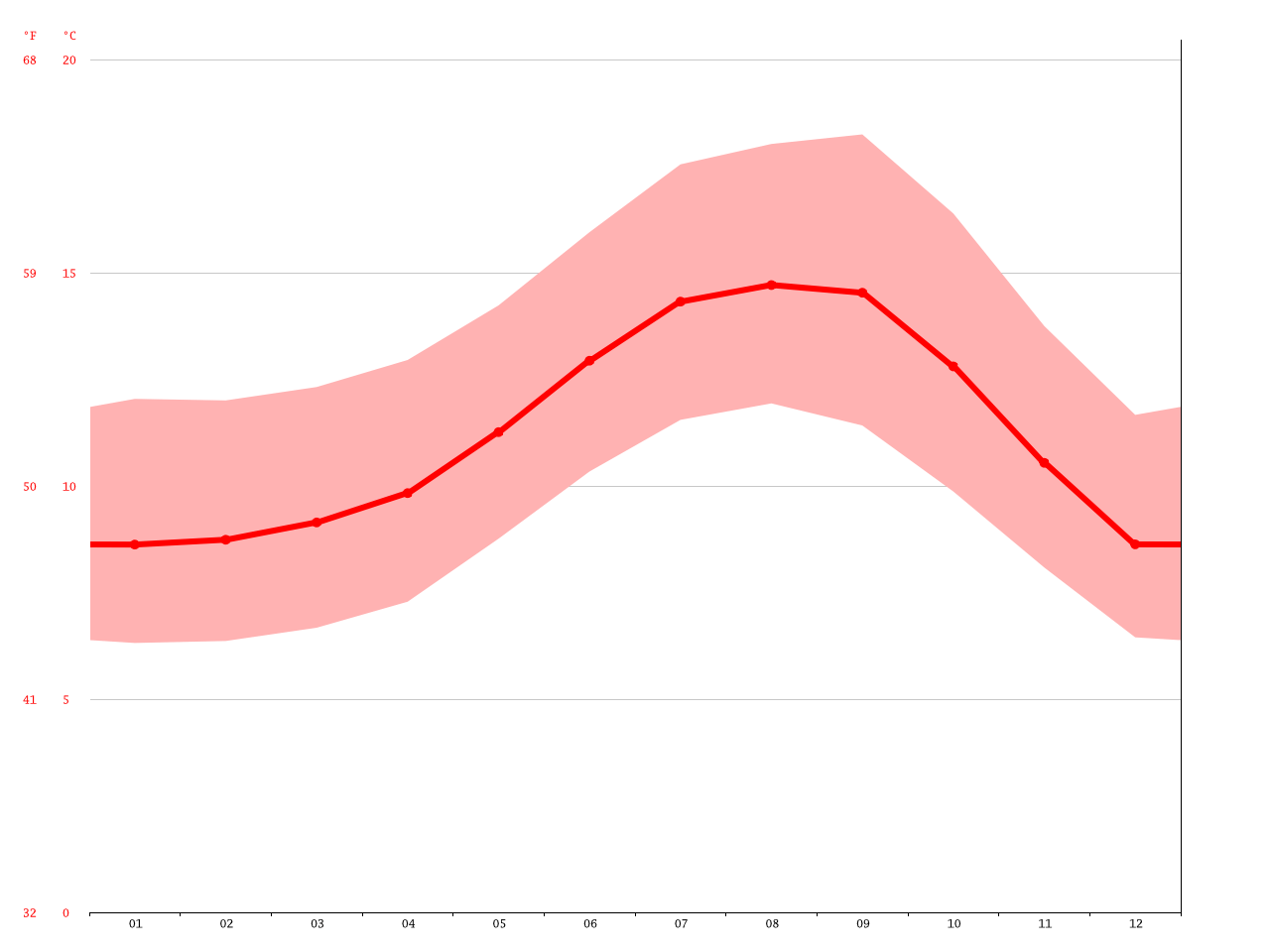 Arcata climate Average Temperature, weather by month, Arcata water