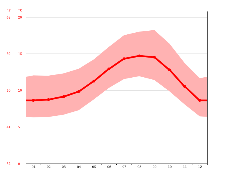 Arcata climate Average Temperature by month, Arcata water temperature