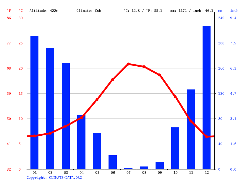Willits climate Average Temperature, weather by month, Willits weather