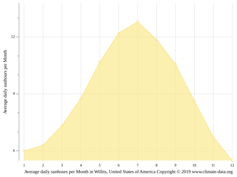 Willits climate Weather Willits & temperature by month
