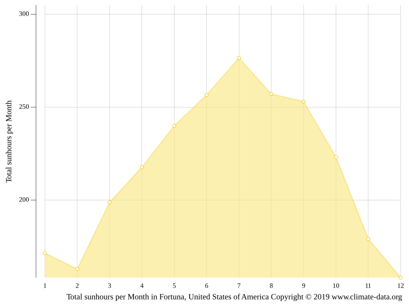 Fortuna climate Weather Fortuna & temperature by month