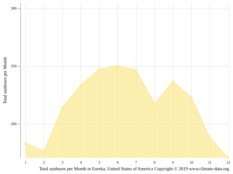 Eureka climate Average Temperature by month, Eureka water temperature