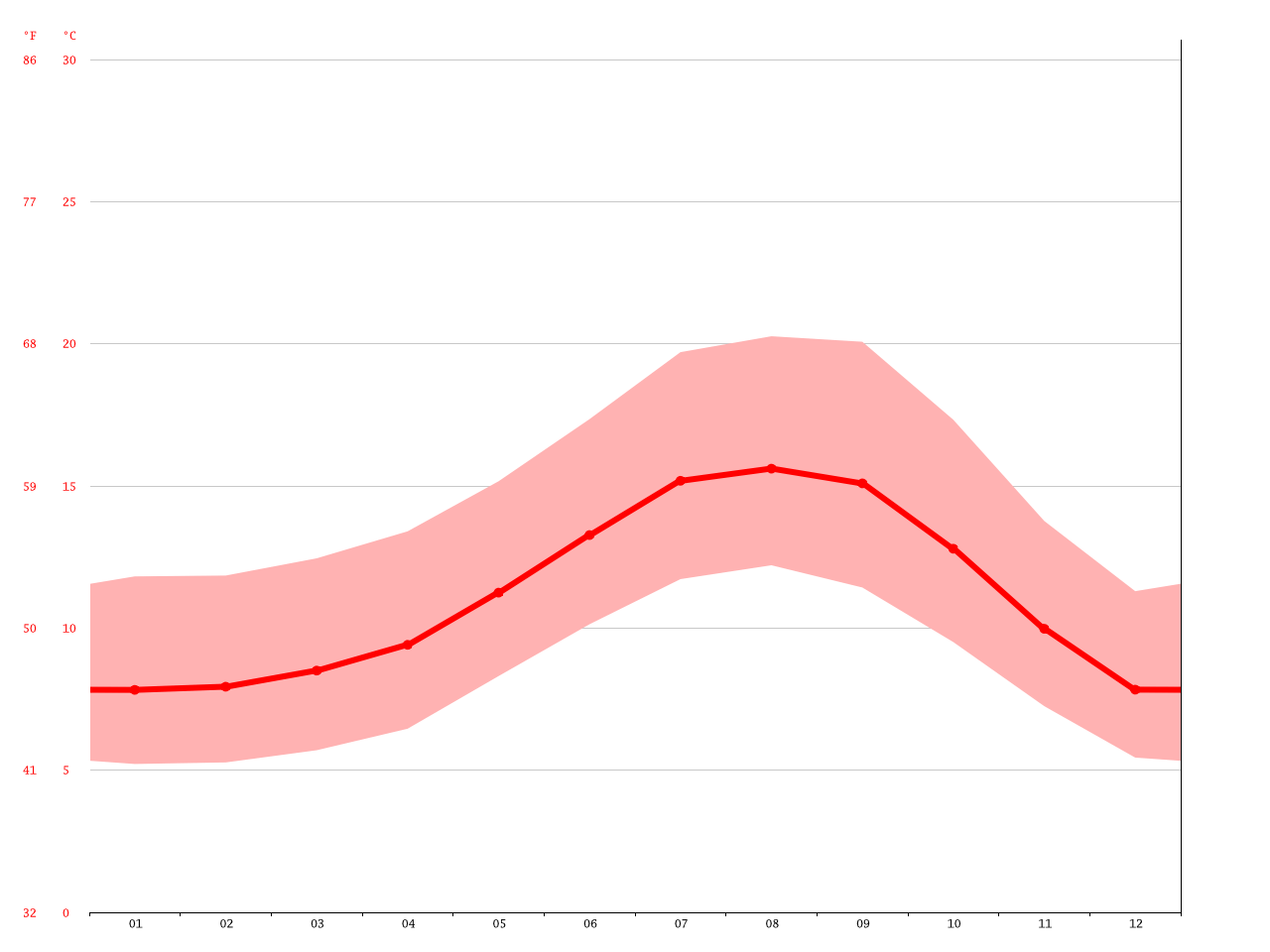 Eureka climate Average Temperature, weather by month, Eureka water