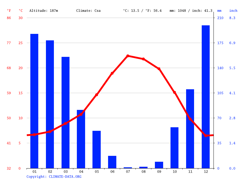 Ukiah climate Weather Ukiah & temperature by month