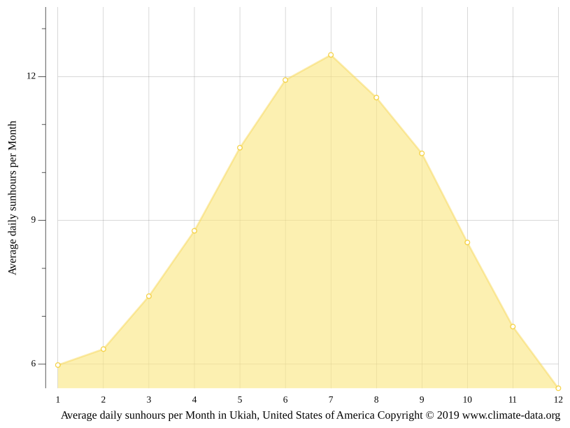 Ukiah climate Weather Ukiah & temperature by month