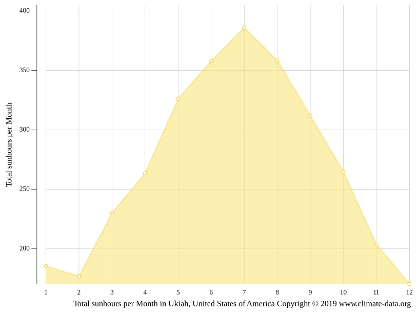 Ukiah climate Weather Ukiah & temperature by month
