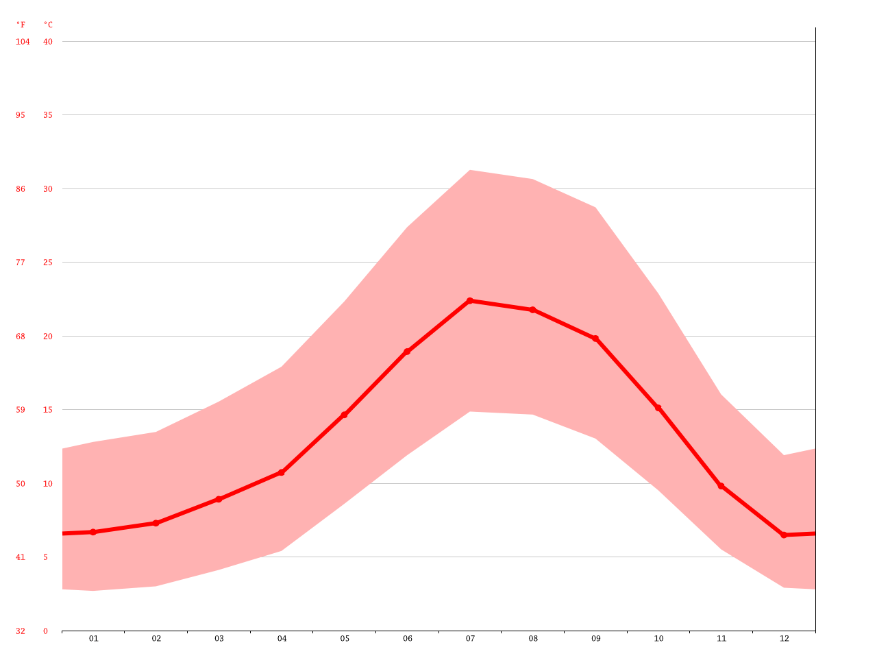 Ukiah climate Average Temperature, weather by month, Ukiah weather