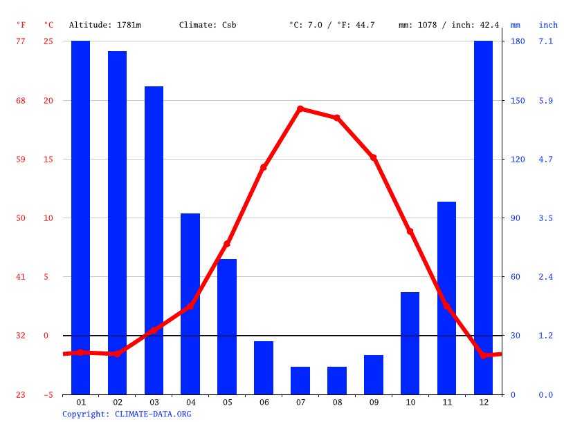Truckee climate Weather Truckee & temperature by month