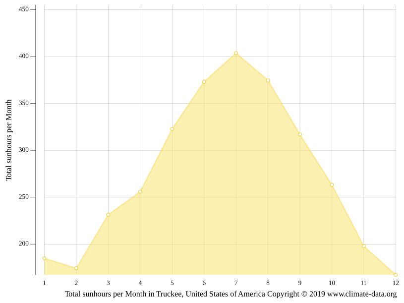 Truckee climate Weather Truckee & temperature by month