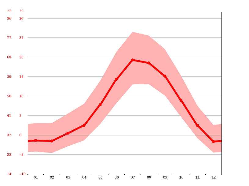 Truckee climate Weather Truckee & temperature by month
