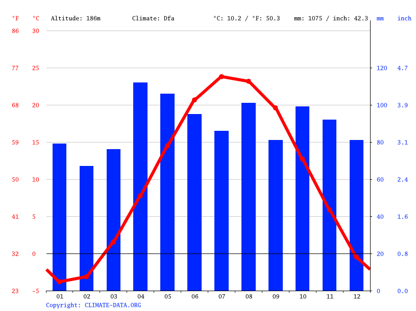 Chicago climate Average Temperature, weather by month, Chicago weather averages