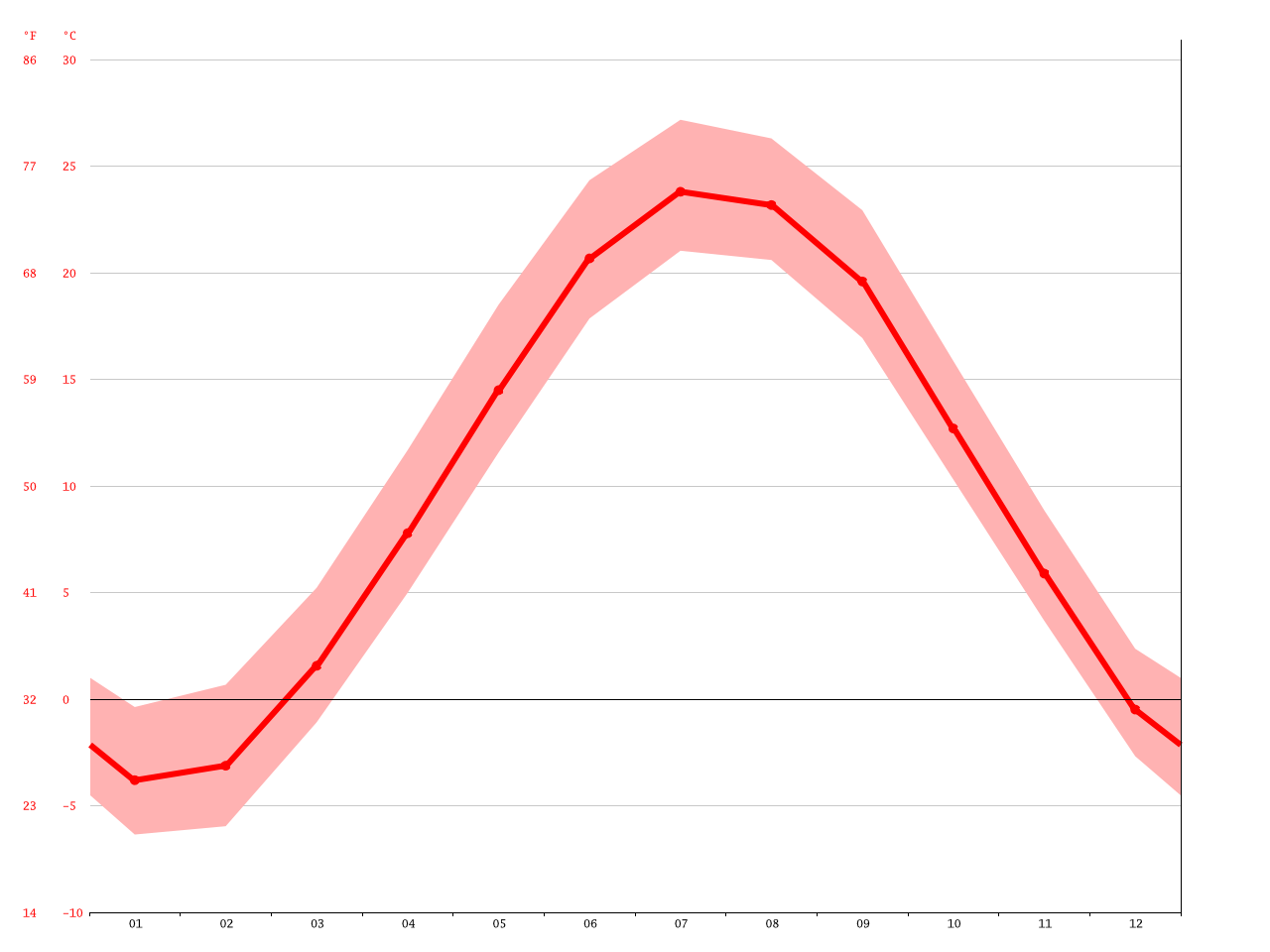 Chicago climate Average Temperature, weather by month, Chicago weather