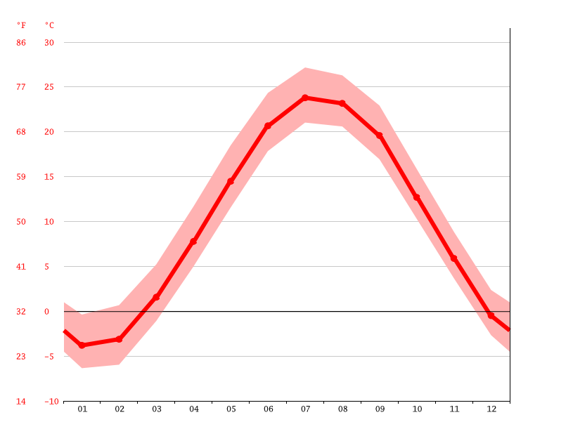 Climat Chicago Température moyenne Chicago, diagramme climatique pour