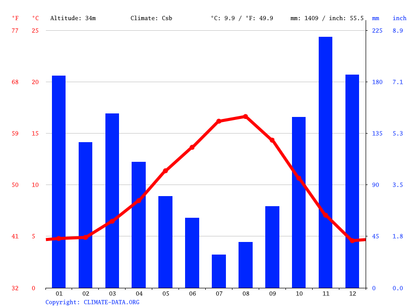 Anacortes climate Average Temperature by month, Anacortes water