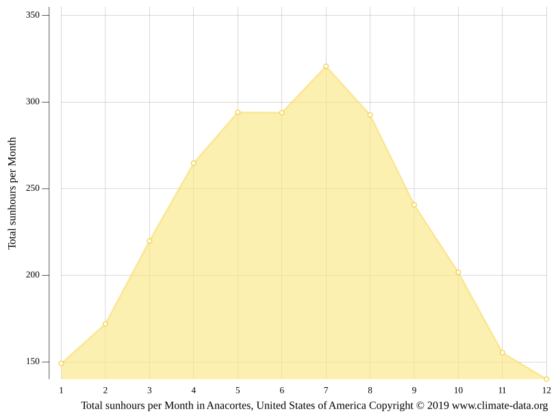 Anacortes climate Average Temperature by month, Anacortes water