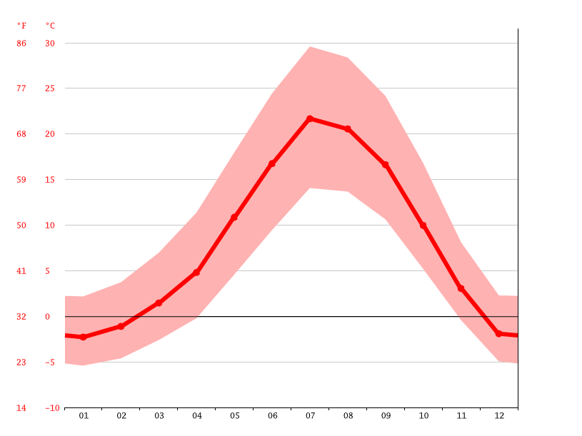 Susanville climate Weather Susanville & temperature by month