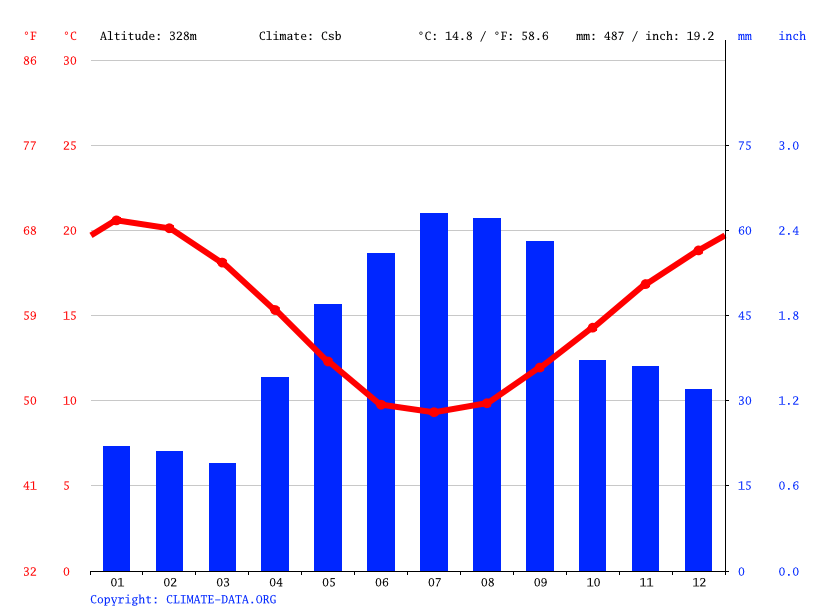 Mount Barker climate Weather Mount Barker & temperature by month