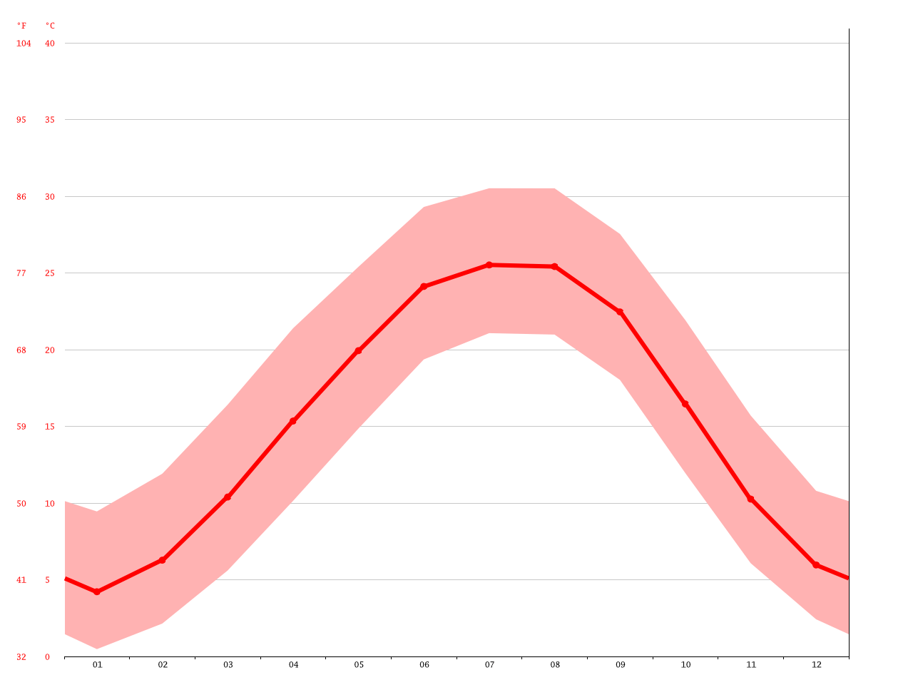 Chattanooga climate Average Temperature, weather by month, Chattanooga