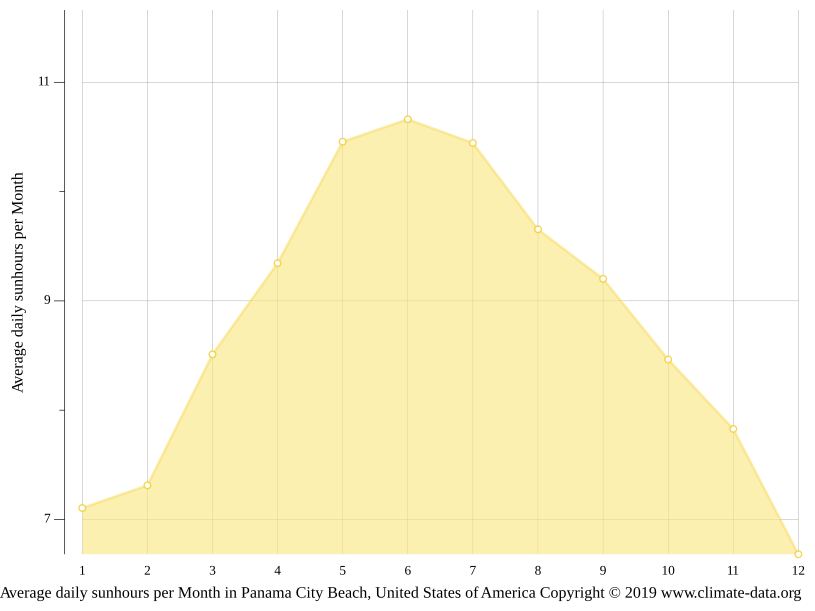 Panama City Beach climate Average Temperature by month, Panama City
