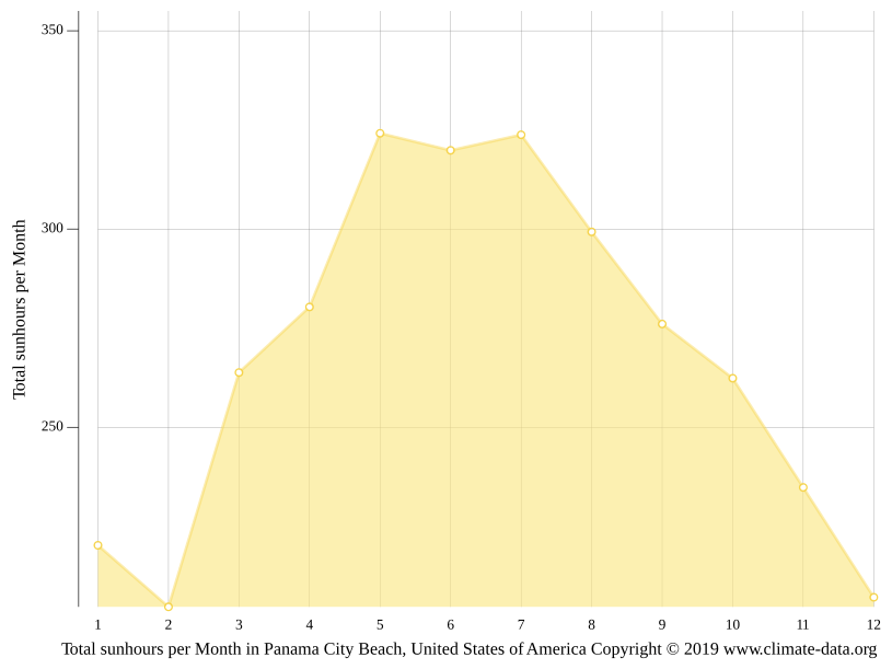 Panama City Beach climate Average Temperature by month, Panama City
