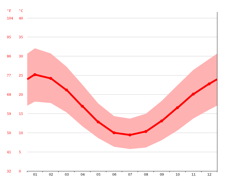 Kerang climate Average Temperature, weather by month, Kerang weather