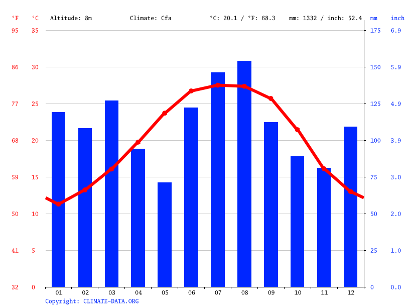 Fort Walton Beach climate Average Temperature by month, Fort Walton