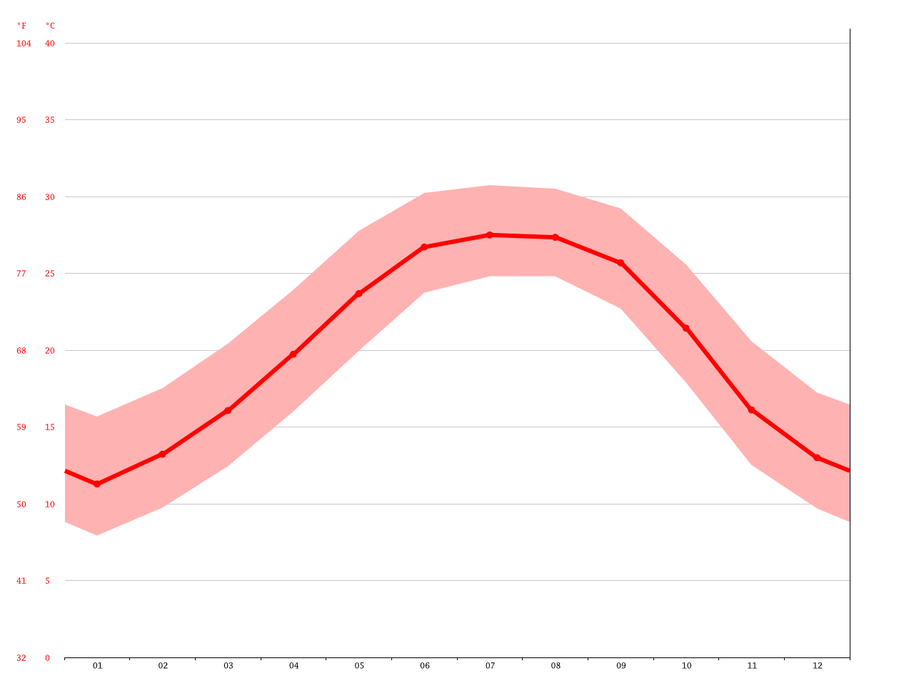 Fort Walton Beach climate Average Temperature, weather by month, Fort